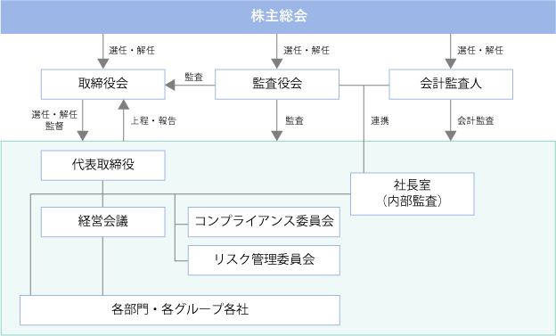 体制図